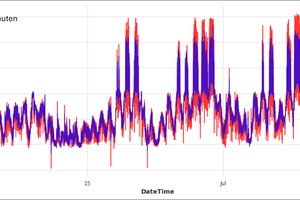  Vergleich Prognosemodelle 5 Minuten vs. 15 Minuten (Bild 15 Minuten). 