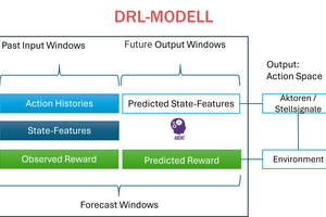  Prinzip Temporal Fusion Transformer und Vorgehensweise Reinforcement Learning. 