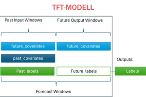  Prinzip Temporal Fusion Transformer und Vorgehensweise Reinforcement Learning. 