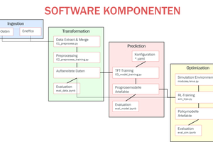  Bild 3: Softwarekomponenten. 