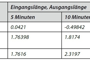  Tabelle 2: TFT Modelle Evaluationsmetriken 