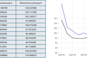  Bild 4: Evaluation und Rewardverlauf der Modelle V4 5 Minuten und V3 15 Minuten. 