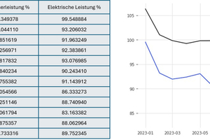  Bild 4: Evaluation und Rewardverlauf der Modelle V4 5 Minuten und V3 15 Minuten. 