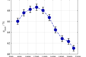  Abbildung 4: Volumetrischer Liefergrad (ηvol) und isentroper Gütegrad (ηisen) in Abhängigkeit der Verdichterdrehzahl. 
