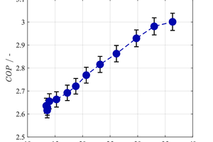  Abbildung 5: COP in Abhängigkeit der Sauggasüberhitzung. 
