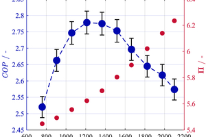  Abbildung 3: COP, Π, Pel und Q˙ sink in Abhängigkeit der Verdichterdrehzahl. 