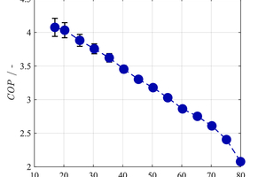  Abbildung 2: COP in Abhängigkeit des Temperaturhubs.. 