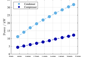  Abbildung 3: COP, Π, Pel und Q<Punkt> sink in Abhängigkeit der Verdichterdrehzahl. 