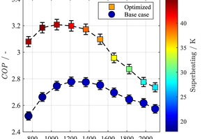  Abbildung 6: COP in Abhängigkeit der Verdichterdrehzahl im optimierten Szenario. 