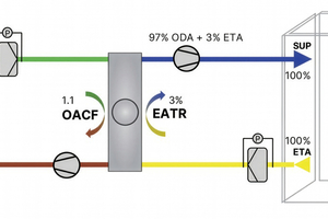  Bild 3: Die EATR (Extraction Air Transfer Ratio) und OACF (Outdoor Air Correction Factor) dienen dazu, die Zu- und Abluftmenge auszubalancieren. 