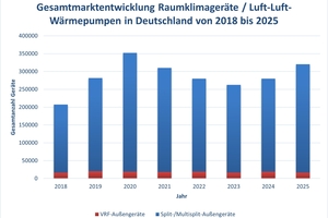  Die Stückzahlen sind zwar bei VRF-Geräten wesentlich geringer als bei Split- und Multi­split-Geräten, ihre Heiz- und Kühlleistung ist aber so hoch, dass jedes Außengerät sehr viel mehr Räume versorgen kann. 