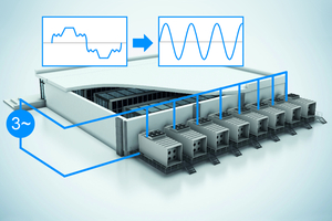  Bild 6: Die Aktiv PFC (Power Factor Correction), zu Deutsch „Leistungsfaktorkorrektur“, verfolgt den Ansatz, Stromoberwellen gar nicht erst entstehen zu lassen, anstatt sie hinterher aufwendig mit zusätzlichen Komponenten herauszufiltern. 