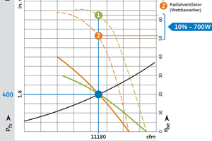  Bild 3: Der „RadiFlow“ erzielt insbesondere im unteren Drehzahlbereich Energieeinsparungen in der Applikation (1 grün: „RadiFlow“ 630, 2 orange: Radialventilator (Wettbewerber)). 