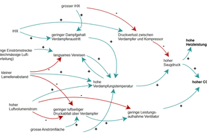  Bild 9: Kausalitätsdiagramm Niederdruckseite einer Luft-Wasser-Wärmepumpe. 