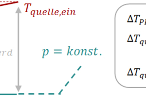  Bild 3: Temperaturverlauf von Quelle und Kältemittel im Verdampfer im T,h-Diagramm (zweiphasiger Austritt Kältemittel). 