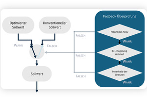  Abbildung 2: Generisch anwendbare Fallback-Methode für Kälteversorgungssysteme innerhalb der Gebäudeautomation. 