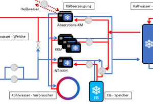  Abbildung 1: Netztopologie des betrachteten Kältesystems bei Merck KGaA [1]. 