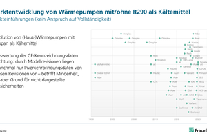  Marktentwicklung von Wärmepumpen mit/ohne R290 als Kältemittel (Anmerkung: Die Folie zeigt die Angebotsseite, also was von Herstellerseite ­verfügbar ist, und nicht unbedingt das, was auch installiert wird. 