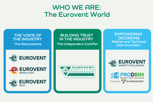  Das Dienstleistungsangebot der „EUROVENT  WELT“ gliedert sich in die drei dargestellten Themenbereiche und umfasst Eurovent Associations, Eurovent Market Intelligence (EMI) und die Eurovent Certification mit ProdBIM. 