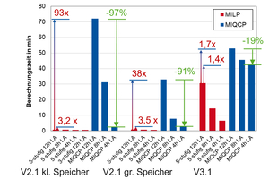  Bild 9: Berechnungszeiten der Varianten mit Speicher und Look-Ahead (LA). 