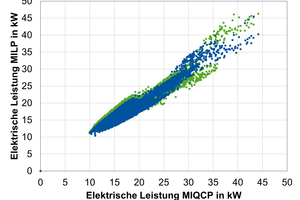  Bild 10: Korrelation des Komponentenverhaltens gegenüber MIQCP: Kältemaschinen (Variante 1). 