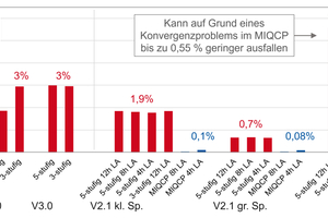  Bild 7: Ergebnisabweichungen der verschiedenen Modelle gegenüber dem Referenzmodell je Variante. 