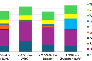  Bild 12: Resultierende Stromverbräuche ausgewählter Varianten bei jeweils optimaler Fahrweise. 