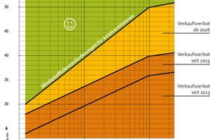  Die Mindestwirkungsgrade für Axialventilatoren wurden seit 2013 schrittweise angehoben. Ab 2026 gilt ein Minimum Fan Efficiency Grade von 50 % – maßgeblich ist der statische Gesamtwirkungsgrad am Bestpunkt. (Pe = elektrische Eingangsleistung; ηmin = Mindestventilatoreffizienz; ηse = statischer Gesamtwirkungsgrad; BEP = Bestpunkt). 
