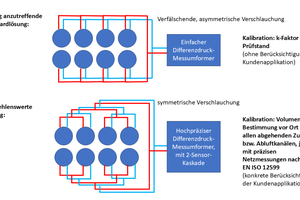  Bild 3: Volumenstrom-Erfassung bei Fan Walls – welche Fehler es zu vermeiden gilt. 