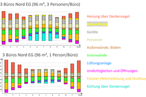  Bild 6: Energiebilanz für das Büro im Nordflügel mit jeweils einer Belegung von drei (oberes Diagramm) und einer Person (unteres Diagramm). 