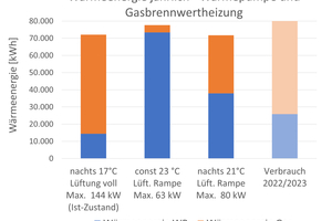 Bild 4: Jährlichen Wärmeenergieverbrauch (Blau: Wärmepumpe, Orange: Gasheizung). 