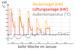  Bild 2: Heizlastverlauf für die Heizungs- und Lüftungsanlage. 