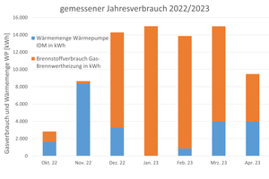  Bild 3: Gemessenen Verbrauchsdaten. 