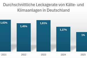  Die durchschnittliche Leckagerate von Kälte- und Klimaanlagen lag 2025 nur noch bei 1,0 %. 