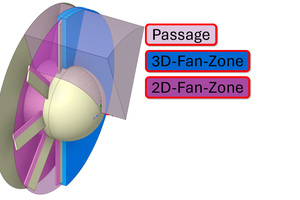  Bild 1b: Laufrad mit den Modellvolumina für Passage, 3D und 2D Fan Zone. 