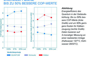  Die  Energieeffizienz  des  „Quantum“ zur Kälteerzeugung: bis zu 50 % bessere COP-Werte und um 50 % geringere  Energiekosten 