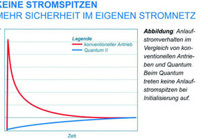  Strom sparen: Gegenüber einem konventionellen Antrieb überzeugt der „Quantum“ dadurch, dass bei der Initialisierung keine Anlaufstromspitzen auftreten 