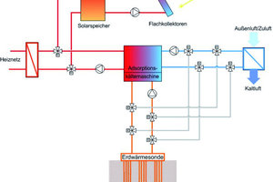  Im Sommerbetrieb läuft die Adsorptionskältemaschine im Kühlmodus. Der Antrieb wird über Solarenergie aus dem Kollektorfeld gespeist, das Heiznetz dient als Back-up. Die Kühlung der Kantinenküchenzuluft erfolgt über ein Kühlregister in der Lüftungsanlage (3000 m³/h), die Rückkühlung läuft über die Erdreichsondenanlage 