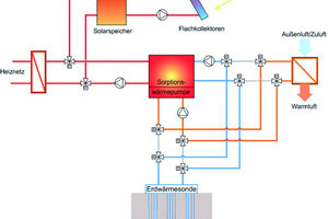  Im Winterbetrieb läuft die Adsorptionskältemaschine im Wärmepumpenmodus. Der Antrieb erfolgt über Wärme aus dem Heiznetz oder wenn möglich solar. Das Vorheizen der Luft findet im Hauptstrang der Lüftungsanlage (9000 m³/h) durch die Umweltwärme aus der Erdsondenanlage statt 