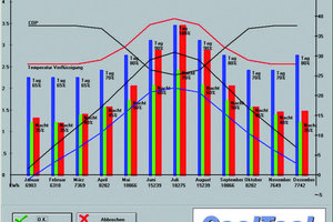  Individuelle Energiesimulation: hier der Jahresgang des Energieverbrauchs einer Anlage mit COP, Außen- und Verflüssigungstemperatur sowie Auslastung 