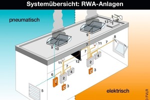  Allein durch thermischen Auftrieb leiten NRA Rauch, Hitze und giftige Brandgase ins Freie 