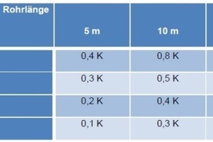  Tabelle 2: Unterkühlung des Kältemittels in der waagerechten Flüssigkeitsleitung bei einem ∆t von 20 K zur Umgebung (keine bewegte Luftströmung, keine Rohrdämmung, ohne Druckabfälle, Cu-Rohr, Fließgeschwindigkeit ca. 0,7 m/s) (Quelle: Armacell-Berechnungsprogramm) 