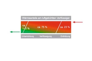  Bild 16: Wärmeanteile am luftgekühlten Verflüssiger (Kältemittel: R404A bei tc ~ 40 °C) 