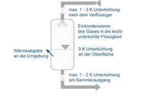  Bild 17: Vereinfachte Darstellung der thermodynamischen Vorgänge in einem Kältemittelsammler 