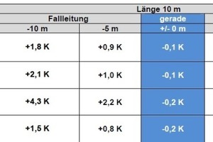  Tabelle 3: Druckabfall in Flüssigkeitsleitung durch Höhenänderung für eine Flüssigkeitsleitung ø 15 mm  bei Qo= 10 kW Kälteleistung (Näherungswerte) (Quelle: DANVEN-Programm)  
