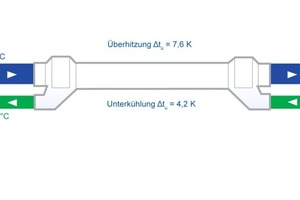  Bild 21: Beispiel für den Wärmetransport an einem IWT; 1 K Unterkühlung näherungsweise entspricht ca. 2 K Überhitzung 