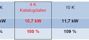  Tabelle 4: Leistungsänderung der Expansionsventile durch den Einfluss von Unterkühlung  -10 °C / +40 °C (Quelle: DANVEN-Programm) 