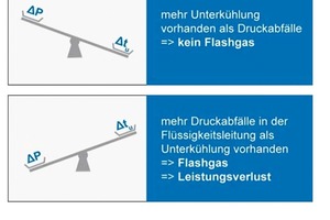  Bild 18: Verhältnis von Druckabfällen und Unterkühlung auf der Strecke vom Sammlerausgang bis Exp.ventil 