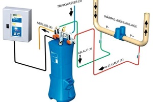  Schematische Einbindung eines "Enwamatic"-Bypassfilters zwischen Saug- (P-) und Druck (P+)-Seite der Hauptkreiselpumpe 