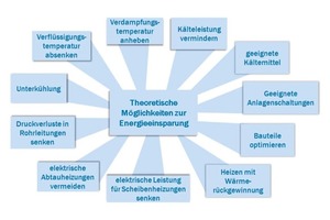  Bild 1: Theoretische Möglichkeiten zur Energieeinsparung 